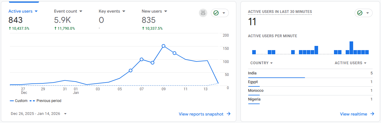 SortPins traffic analytics showing 843 active users and 10,437% growth